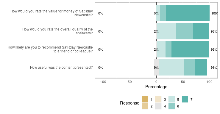 newcastle-responses